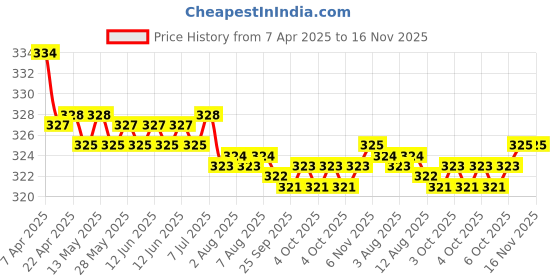 moglix.com Kozdiko 2 Pcs Black Designer Neck Rest Cusion/Pillow Set for Honda City Old Model, koz_4202 kozdiko Price History Graph from 7 Apr 2025 to 16 Nov 2025