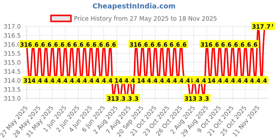 moglix.com Kozdiko 2 Pcs Black Designer Neck Rest Cusion/Pillow Set for Hyundai Getz, 26465485768 kozdiko Price History Graph from 27 May 2025 to 16 Nov 2025