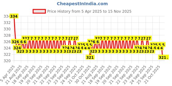 moglix.com Kozdiko 2 Pcs Black Designer Neck Rest Cusion/Pillow Set for Hyundai Verna Fluidic, koz_4241 kozdiko Price History Graph from 5 Apr 2025 to 15 Nov 2025