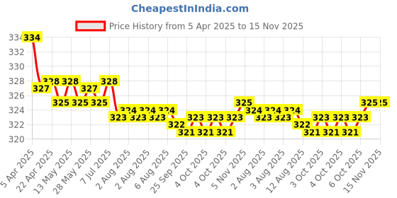 moglix.com Kozdiko 2 Pcs Black Designer Neck Rest Cusion/Pillow Set for Mahindra Logan, koz_4178 kozdiko Price History Graph from 5 Apr 2025 to 15 Nov 2025