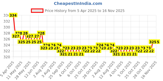 moglix.com Kozdiko 2 Pcs Black Designer Neck Rest Cusion/Pillow Set for Maruti Suzuki Swift Model, koz_4165 kozdiko Price History Graph from 5 Apr 2025 to 16 Nov 2025