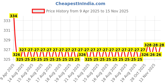 moglix.com Kozdiko 2 Pcs Black Designer Neck Rest Cusion/Pillow Set for Nissan Sunny, koz_4199 kozdiko Price History Graph from 9 Apr 2025 to 15 Nov 2025