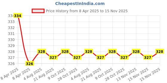moglix.com Kozdiko 2 Pcs Black Designer Neck Rest Cusion/Pillow Set for Renault Pulse, koz_4208 kozdiko Price History Graph from 8 Apr 2025 to 15 Nov 2025