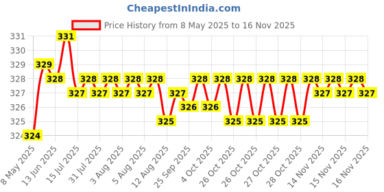 moglix.com Kozdiko 2 Pcs Black Designer Neck Rest Cusion/Pillow Set for Tata Indigo, koz_4220 kozdiko Price History Graph from 8 May 2025 to 14 Nov 2025