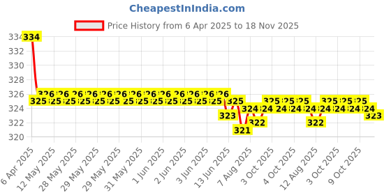 moglix.com Kozdiko 2 Pcs Black Designer Neck Rest Cusion/Pillow Set for Tata Safari, koz_4224 kozdiko Price History Graph from 6 Apr 2025 to 18 Nov 2025