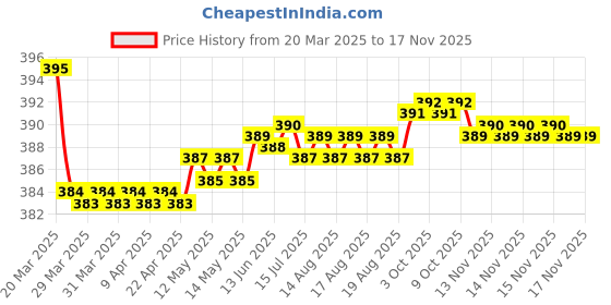 moglix.com Kozdiko 2 Pcs Black Dots Neck Rest Pillow Set for Mahindra Bolero XL kozdiko Price History Graph from 20 Mar 2025 to 15 Nov 2025
