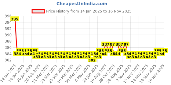 moglix.com Kozdiko 2 Pcs Black Dotted Cushion Pillow Car Neck Rest Set for Audi A4, koz_46524 kozdiko Price History Graph from 14 Jan 2025 to 16 Nov 2025