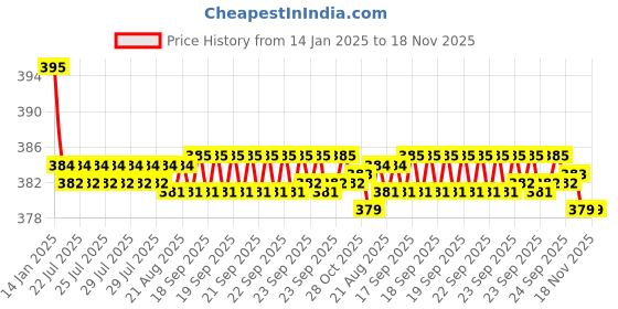 moglix.com Kozdiko 2 Pcs Black Dotted Cushion Pillow Car Neck Rest Set for BMW 1 Series, koz_46168 kozdiko Price History Graph from 14 Jan 2025 to 17 Nov 2025