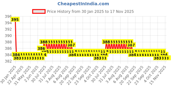 moglix.com Kozdiko 2 Pcs Black Dotted Cushion Pillow Car Neck Rest Set for BMW 3 Series, koz_46296 kozdiko Price History Graph from 30 Jan 2025 to 16 Nov 2025