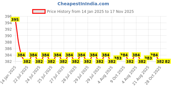 moglix.com Kozdiko 2 Pcs Black Dotted Cushion Pillow Car Neck Rest Set for Chevrolet Cruze, koz_46681 kozdiko Price History Graph from 14 Jan 2025 to 16 Nov 2025