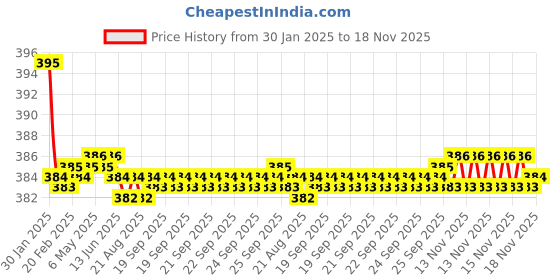 moglix.com Kozdiko 2 Pcs Black Dotted Cushion Pillow Car Neck Rest Set for Chevrolet Matiz, koz_45965 kozdiko Price History Graph from 30 Jan 2025 to 17 Nov 2025