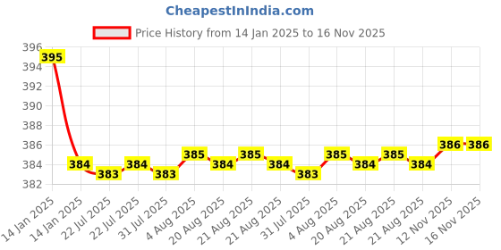 moglix.com Kozdiko 2 Pcs Black Dotted Cushion Pillow Car Neck Rest Set for Chevrolet Sail, koz_45926 kozdiko Price History Graph from 14 Jan 2025 to 16 Nov 2025