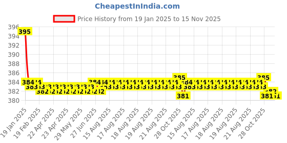 moglix.com Kozdiko 2 Pcs Black Dotted Cushion Pillow Car Neck Rest Set for Fiat Abarth, koz_46026 kozdiko Price History Graph from 19 Jan 2025 to 15 Nov 2025