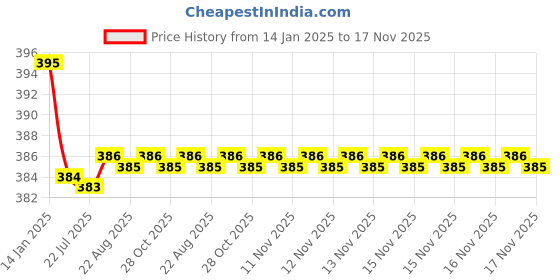 moglix.com Kozdiko 2 Pcs Black Dotted Cushion Pillow Car Neck Rest Set for Ford Endeavour, koz_46337 kozdiko Price History Graph from 14 Jan 2025 to 16 Nov 2025