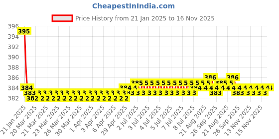 moglix.com Kozdiko 2 Pcs Black Dotted Cushion Pillow Car Neck Rest Set for Honda CR-V, koz_46254 kozdiko Price History Graph from 21 Jan 2025 to 16 Nov 2025