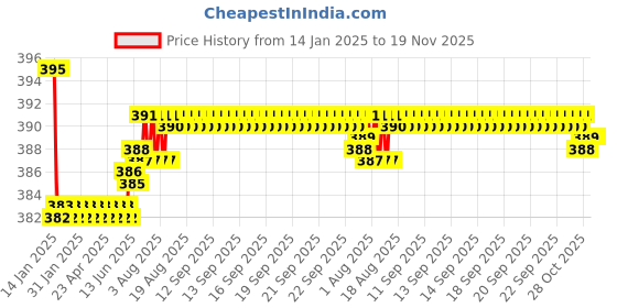 moglix.com Kozdiko 2 Pcs Black Dotted Cushion Pillow Car Neck Rest Set for Hyundai Grand i10 Nios, koz_46118 kozdiko Price History Graph from 14 Jan 2025 to 18 Nov 2025