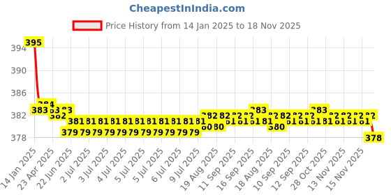 moglix.com Kozdiko 2 Pcs Black Dotted Cushion Pillow Car Neck Rest Set for Hyundai Santro, koz_45914 kozdiko Price History Graph from 14 Jan 2025 to 18 Nov 2025