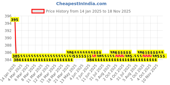 moglix.com Kozdiko 2 Pcs Black Dotted Cushion Pillow Car Neck Rest Set for Hyundai Verna 2017, koz_46295 kozdiko Price History Graph from 14 Jan 2025 to 17 Nov 2025