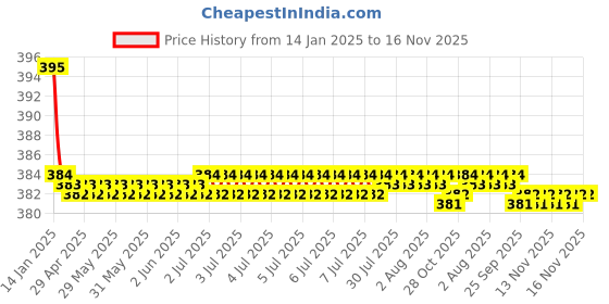 moglix.com Kozdiko 2 Pcs Black Dotted Cushion Pillow Car Neck Rest Set for ICML Rhino, koz_46241 kozdiko Price History Graph from 14 Jan 2025 to 16 Nov 2025