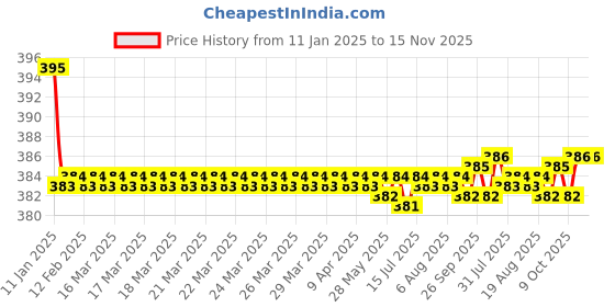 moglix.com Kozdiko 2 Pcs Black Dotted Cushion Pillow Car Neck Rest Set for Jaguar XE, koz_46159 kozdiko Price History Graph from 11 Jan 2025 to 15 Nov 2025