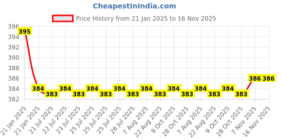 moglix.com Kozdiko 2 Pcs Black Dotted Cushion Pillow Car Neck Rest Set for Jaguar Xj, koz_46276 kozdiko Price History Graph from 21 Jan 2025 to 16 Nov 2025
