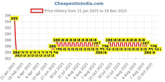 moglix.com Kozdiko 2 Pcs Black Dotted Cushion Pillow Car Neck Rest Set for Mahindra Renault Logan, koz_46515 kozdiko Price History Graph from 21 Jan 2025 to 17 Nov 2025