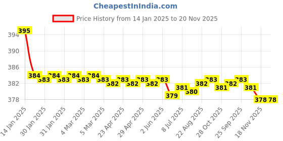 moglix.com Kozdiko 2 Pcs Black Dotted Cushion Pillow Car Neck Rest Set for Mahindra Scorpio Old, koz_46185 kozdiko Price History Graph from 14 Jan 2025 to 20 Nov 2025