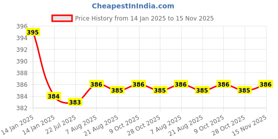 moglix.com Kozdiko 2 Pcs Black Dotted Cushion Pillow Car Neck Rest Set for Maruti Gypsy, koz_46559 kozdiko Price History Graph from 14 Jan 2025 to 15 Nov 2025
