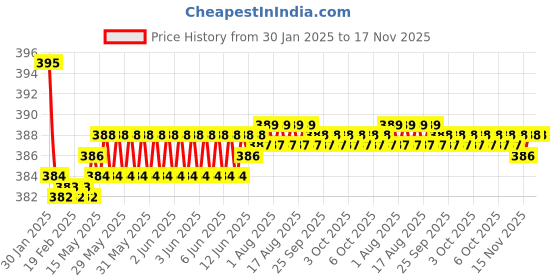 moglix.com Kozdiko 2 Pcs Black Dotted Cushion Pillow Car Neck Rest Set for Maruti Old Swift, koz_46095 kozdiko Price History Graph from 30 Jan 2025 to 17 Nov 2025