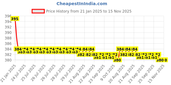 moglix.com Kozdiko 2 Pcs Black Dotted Cushion Pillow Car Neck Rest Set for Maruti Omni, koz_46551 kozdiko Price History Graph from 21 Jan 2025 to 15 Nov 2025