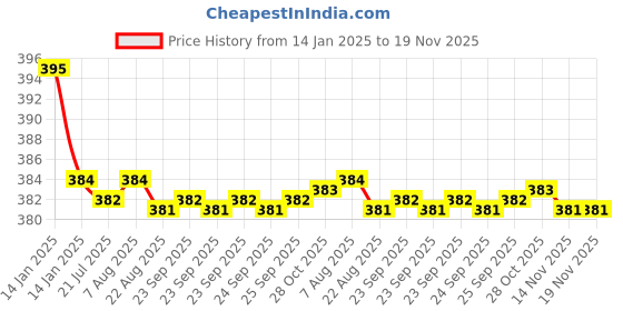 moglix.com Kozdiko 2 Pcs Black Dotted Cushion Pillow Car Neck Rest Set for Maruti Suzuki Ciaz Facelift 2018-Present, koz_45861 kozdiko Price History Graph from 14 Jan 2025 to 18 Nov 2025