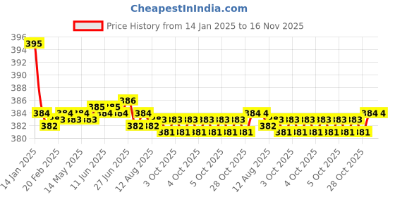 moglix.com Kozdiko 2 Pcs Black Dotted Cushion Pillow Car Neck Rest Set for Mercedes Benz E Class Cabriolet, koz_45859 kozdiko Price History Graph from 14 Jan 2025 to 16 Nov 2025