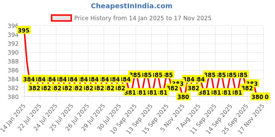 moglix.com Kozdiko 2 Pcs Black Dotted Cushion Pillow Car Neck Rest Set for Mercedes Benz GE-Class, koz_46112 kozdiko Price History Graph from 14 Jan 2025 to 17 Nov 2025