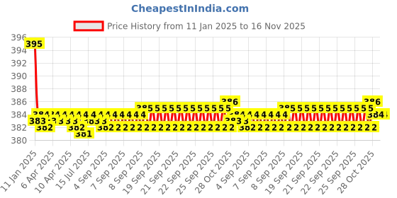 moglix.com Kozdiko 2 Pcs Black Dotted Cushion Pillow Car Neck Rest Set for Mercedes Benz GLE-Class, koz_46065 kozdiko Price History Graph from 11 Jan 2025 to 16 Nov 2025
