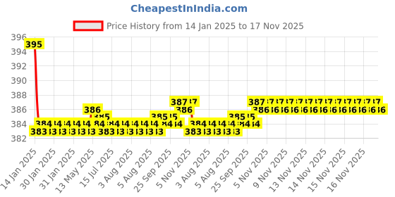 moglix.com Kozdiko 2 Pcs Black Dotted Cushion Pillow Car Neck Rest Set for Mitsubishi Montero, koz_46209 kozdiko Price History Graph from 14 Jan 2025 to 15 Nov 2025