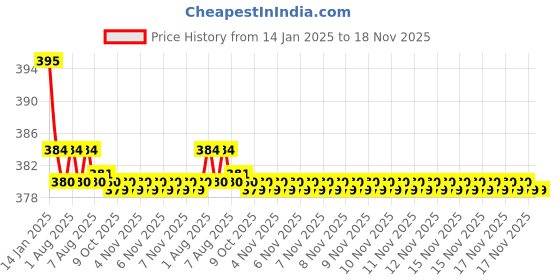 moglix.com Kozdiko 2 Pcs Black Dotted Cushion Pillow Car Neck Rest Set for Nissan Qashiqai, koz_46307 kozdiko Price History Graph from 14 Jan 2025 to 18 Nov 2025