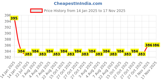 moglix.com Kozdiko 2 Pcs Black Dotted Cushion Pillow Car Neck Rest Set for Opel Corsa, koz_46335 kozdiko Price History Graph from 14 Jan 2025 to 16 Nov 2025