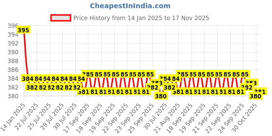 moglix.com Kozdiko 2 Pcs Black Dotted Cushion Pillow Car Neck Rest Set for Renault Duster, koz_45869 kozdiko Price History Graph from 14 Jan 2025 to 17 Nov 2025