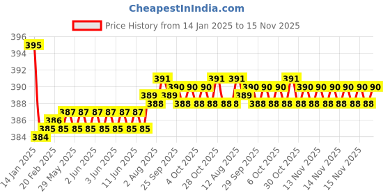 moglix.com Kozdiko 2 Pcs Black Dotted Cushion Pillow Car Neck Rest Set for Renault Fluence, koz_46338 kozdiko Price History Graph from 14 Jan 2025 to 15 Nov 2025