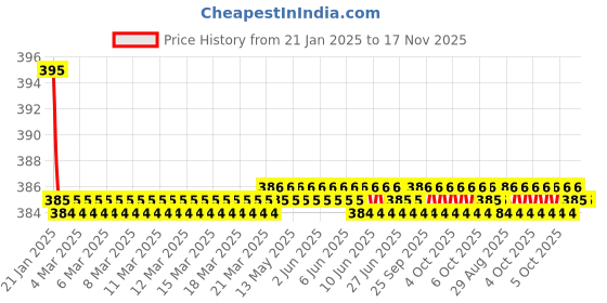 moglix.com Kozdiko 2 Pcs Black Dotted Cushion Pillow Car Neck Rest Set for Renault Koleos, koz_46730 kozdiko Price History Graph from 21 Jan 2025 to 17 Nov 2025