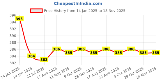 moglix.com Kozdiko 2 Pcs Black Dotted Cushion Pillow Car Neck Rest Set for Skoda Laura, koz_46717 kozdiko Price History Graph from 14 Jan 2025 to 17 Nov 2025