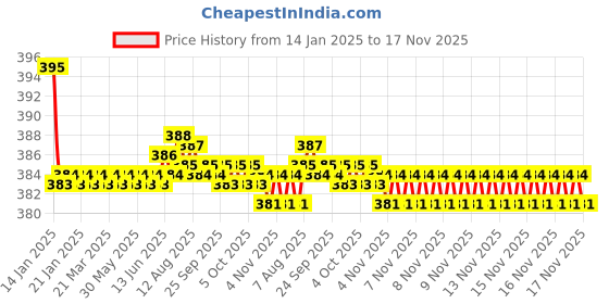 moglix.com Kozdiko 2 Pcs Black Dotted Cushion Pillow Car Neck Rest Set for Tata Aria, koz_45993 kozdiko Price History Graph from 14 Jan 2025 to 16 Nov 2025