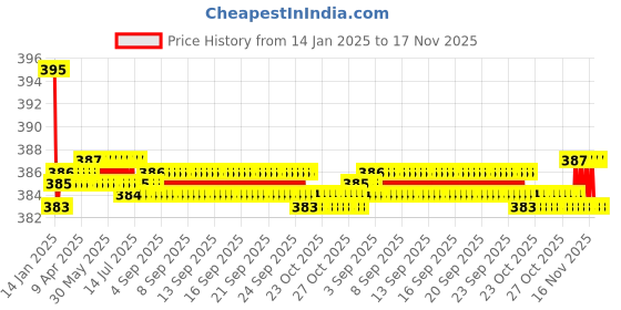 moglix.com Kozdiko 2 Pcs Black Dotted Cushion Pillow Car Neck Rest Set for Tata Indica, koz_46396 kozdiko Price History Graph from 14 Jan 2025 to 17 Nov 2025