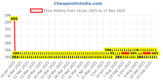 moglix.com Kozdiko 2 Pcs Black Dotted Cushion Pillow Car Neck Rest Set for Toyota Corolla, koz_46287 kozdiko Price History Graph from 14 Jan 2025 to 17 Nov 2025