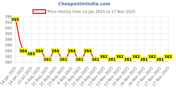 moglix.com Kozdiko 2 Pcs Black Dotted Cushion Pillow Car Neck Rest Set for Toyota Etios, koz_45990 kozdiko Price History Graph from 14 Jan 2025 to 17 Nov 2025