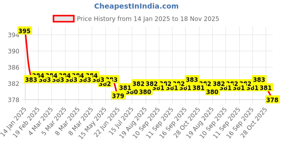 moglix.com Kozdiko 2 Pcs Black Dotted Cushion Pillow Car Neck Rest Set for Toyota Innova Crysta, koz_46399 kozdiko Price History Graph from 14 Jan 2025 to 18 Nov 2025