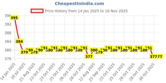 moglix.com Kozdiko 2 Pcs Black Dotted Cushion Pillow Car Neck Rest Set for Toyota Innova, koz_46347 kozdiko Price History Graph from 14 Jan 2025 to 16 Nov 2025
