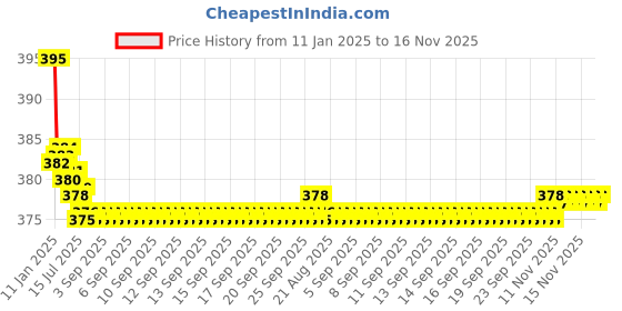 moglix.com Kozdiko 2 Pcs Black Dotted Cushion Pillow Car Neck Rest Set for Volkswagen Ameo, koz_45868 kozdiko Price History Graph from 11 Jan 2025 to 16 Nov 2025