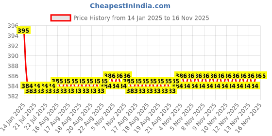 moglix.com Kozdiko 2 Pcs Black Dotted Cushion Pillow Car Neck Rest Set for Volkswagen Jetta, koz_46187 kozdiko Price History Graph from 14 Jan 2025 to 16 Nov 2025