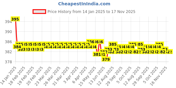 moglix.com Kozdiko 2 Pcs Black Dotted Cushion Pillow Car Neck Rest Set for Volkswagen Polo, koz_45864 kozdiko Price History Graph from 14 Jan 2025 to 16 Nov 2025